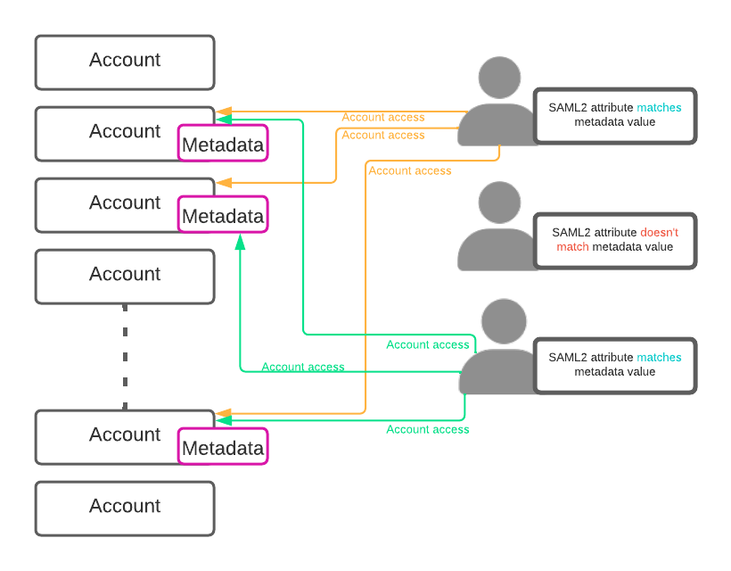 Claims-based Account access provisioning