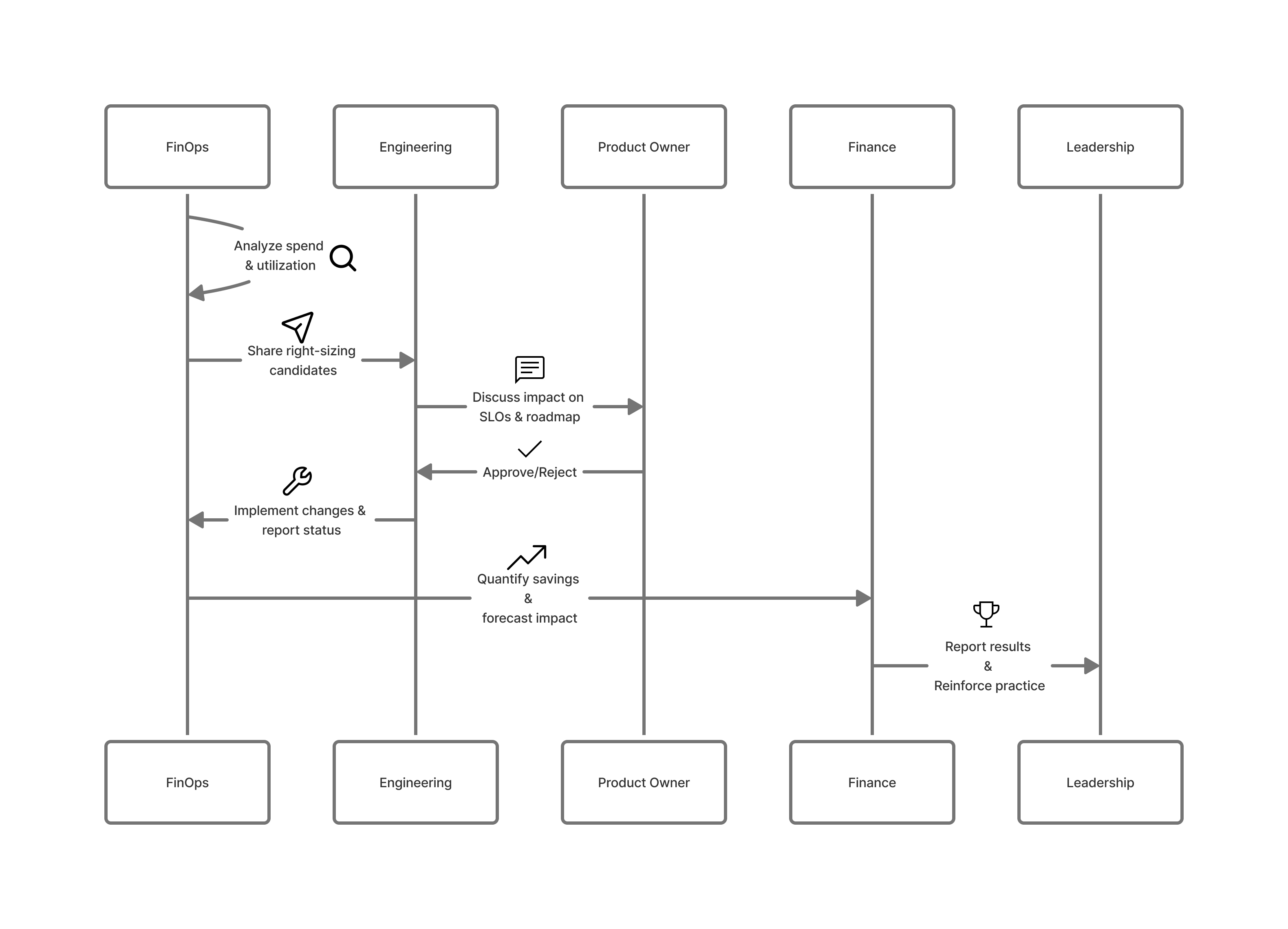 FinOps Right-Sizing Collaboration