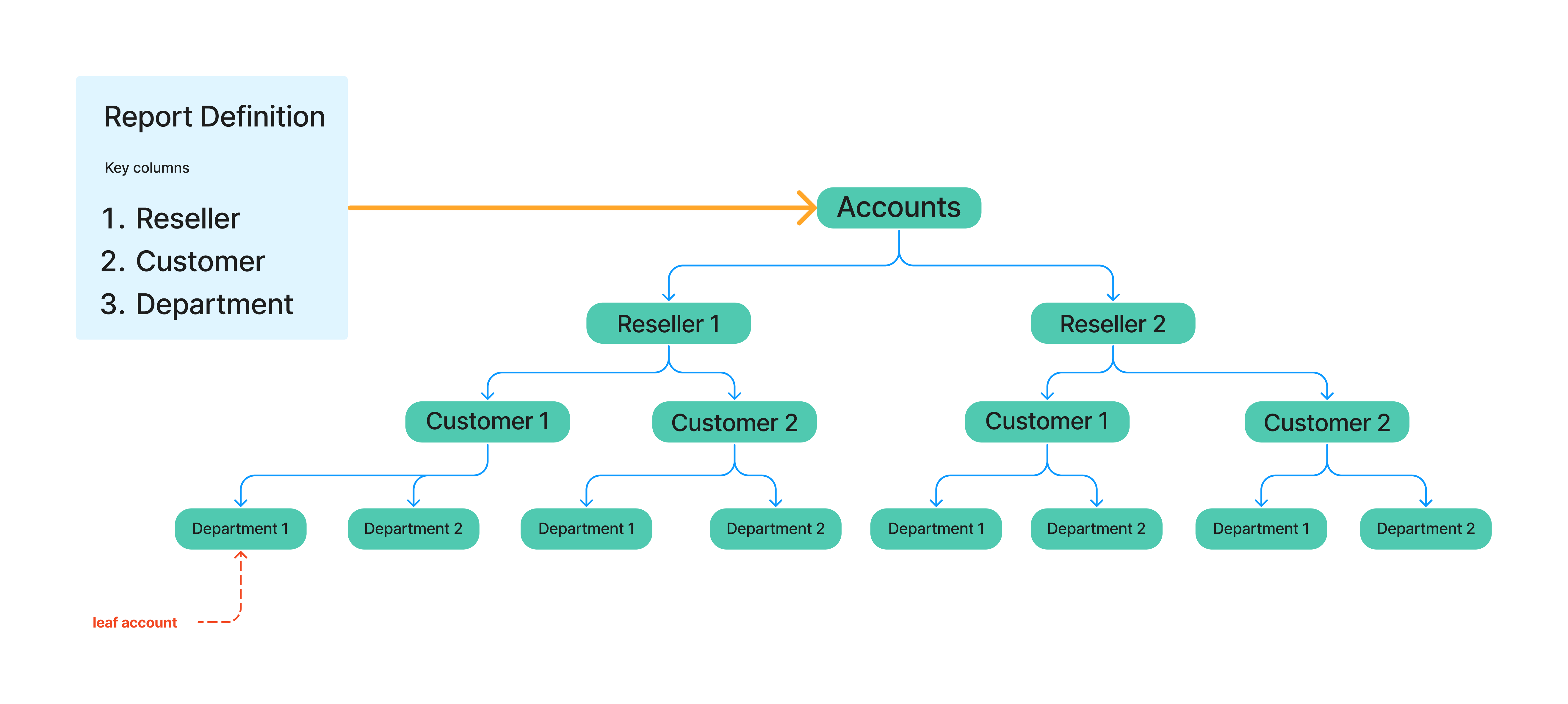 Mapping between key columns and accounts depth
