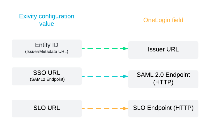 Mapping between Exivity&#39;s SAML configuration and OneLogin