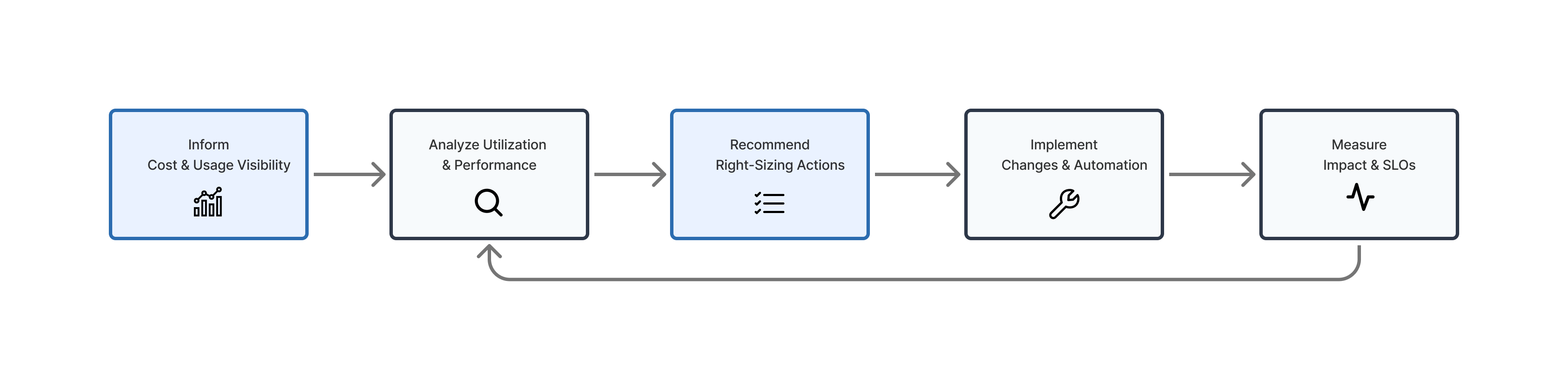Right-Sizing Lifecycle Loop