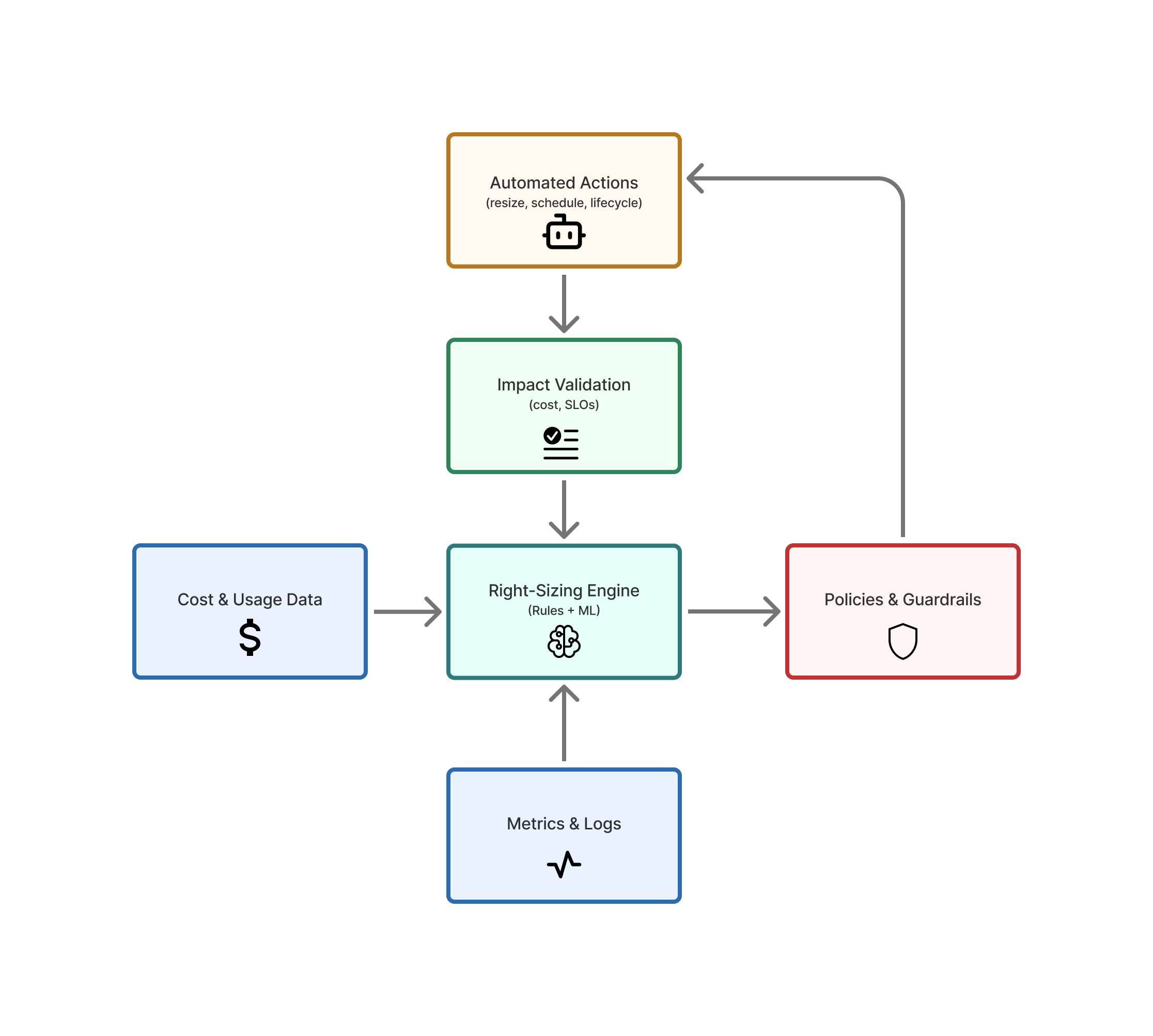 Right-Sizing Optimization Loop